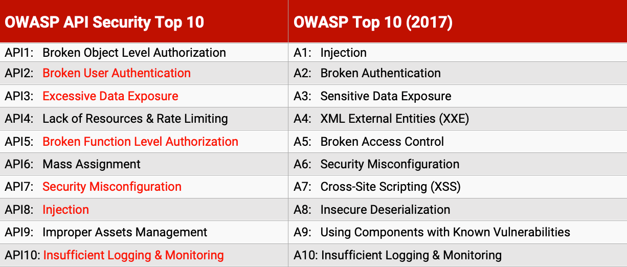 børste Så hurtigt som en flash skak OWASP TOP 10: APIs Take Center Stage in Latest List of Priorities - ThreatX