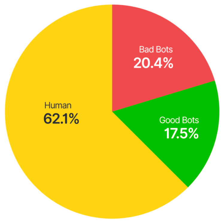 20% of all Traffic is From Bad Bots