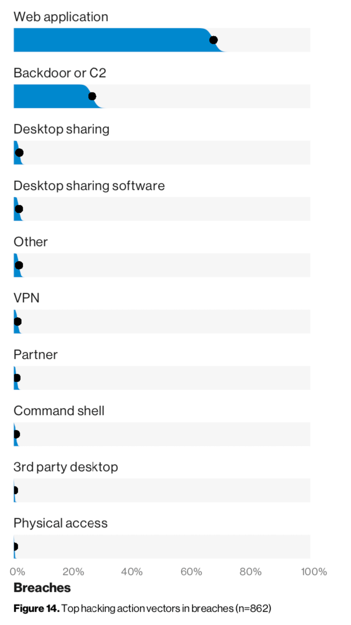 60% of all attacks are through web applications