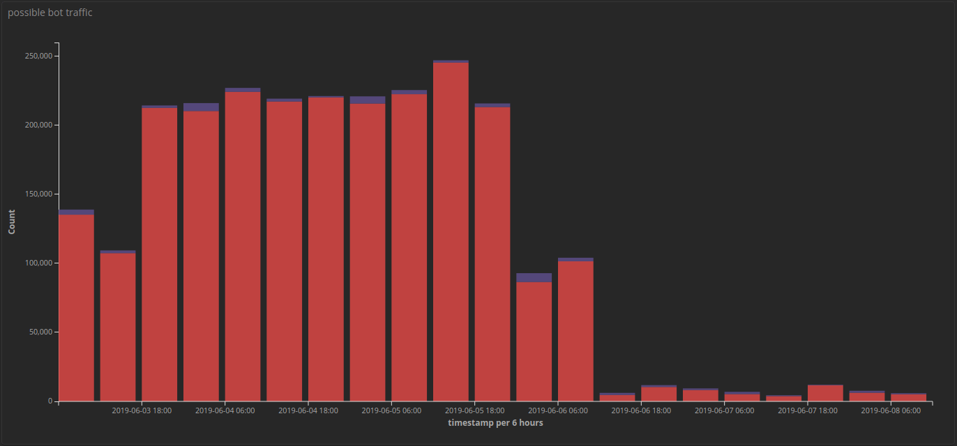 Suspicious requests after adding interrogation, 2019-06-03 - 2019-06-08