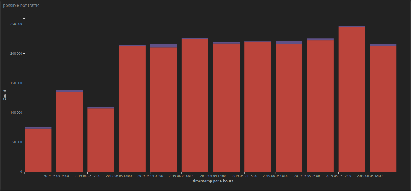 Suspicious requests from possible bots, 2019-06-03 - 2019-06-05