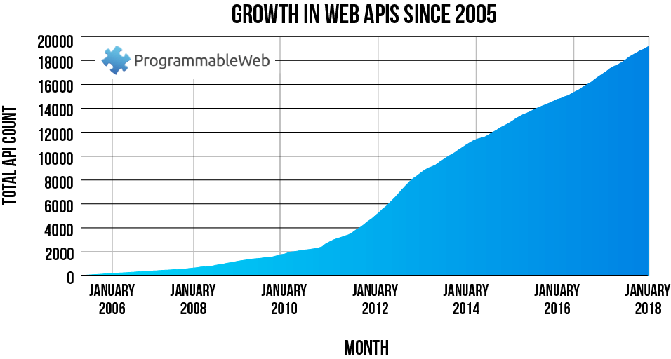growth-in-web-apis-since-2005_0
