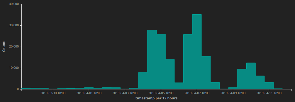 Proxy IP Requests