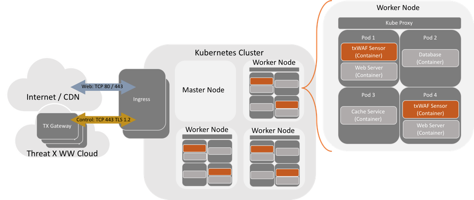 Container design using Kubernetes