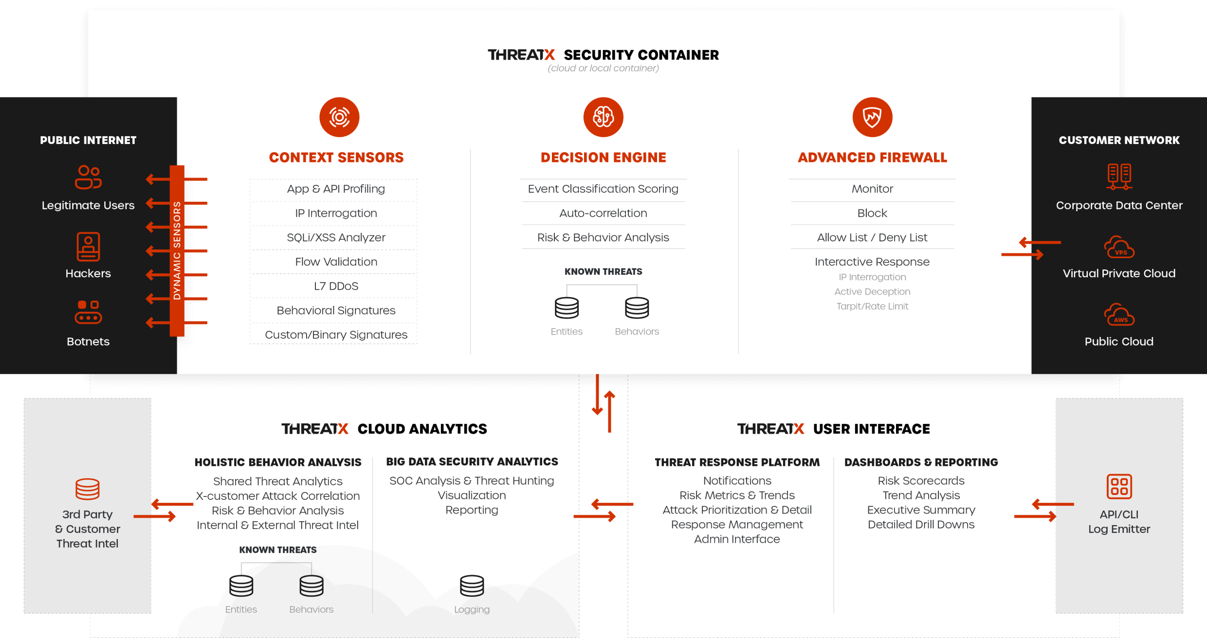 Using Web Application Firewall at container-level for network-based threats