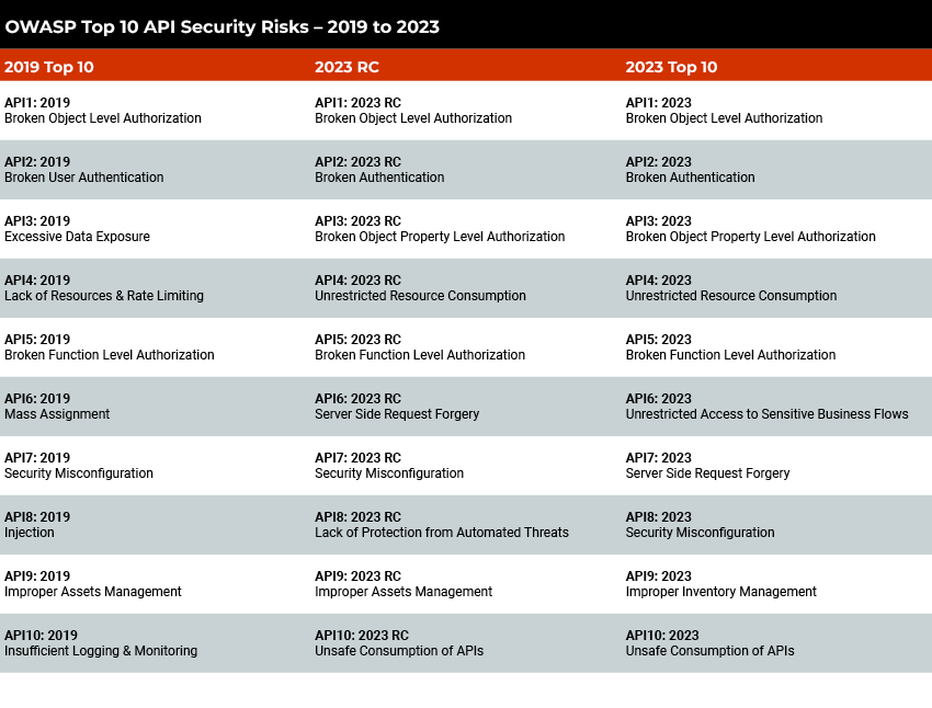 OWASP API Security Top 10 Change Comparison Table: 2019 vs 2023 Release Candidate vs 2023 Final Top 10