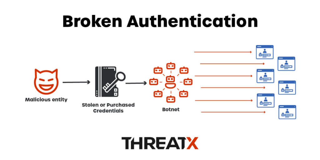 Broken Authentication - API2:2023 Diagram