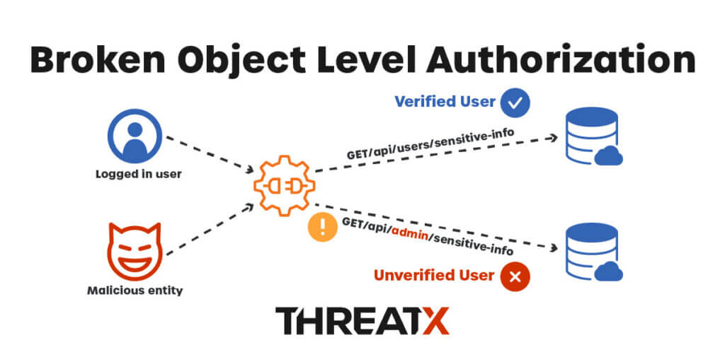 Broken Object Level Authorization, BOLA - API1:2023 Diagram