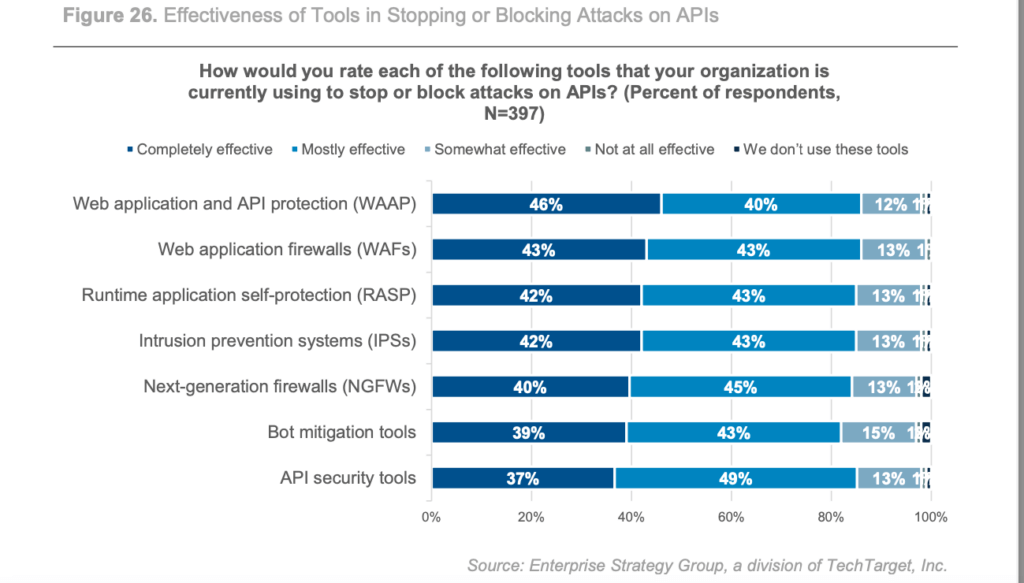 Effectiveness of tools in stopping or blocking attacks on APIs